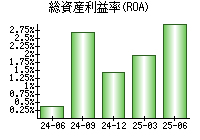 総資産利益率(ROA)