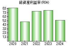 総資産利益率(ROA)