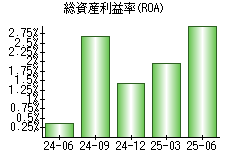 総資産利益率(ROA)
