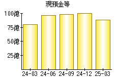 現預金等