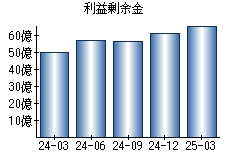 利益剰余金