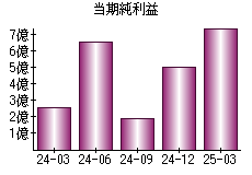 当期純利益