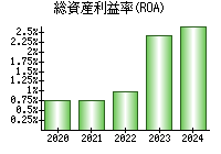 総資産利益率(ROA)