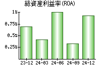 総資産利益率(ROA)