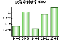 総資産利益率(ROA)