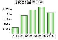 総資産利益率(ROA)
