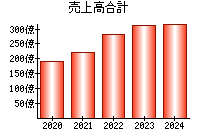 売上高合計