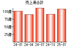 売上高合計