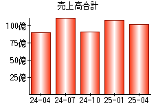 売上高合計