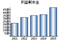 利益剰余金