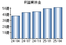 利益剰余金