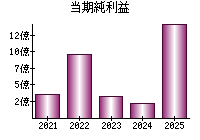 当期純利益