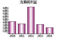 当期純利益