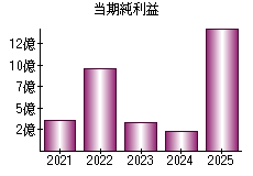 当期純利益