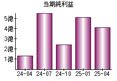 当期純利益