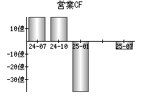 営業活動によるキャッシュフロー