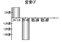 営業活動によるキャッシュフロー