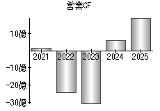 営業活動によるキャッシュフロー