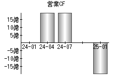 営業活動によるキャッシュフロー