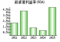 総資産利益率(ROA)