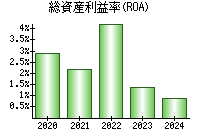 総資産利益率(ROA)