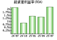 総資産利益率(ROA)