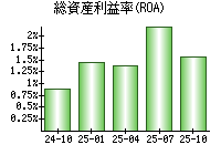 総資産利益率(ROA)