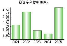 総資産利益率(ROA)