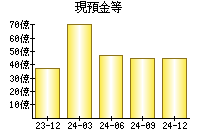 現預金等