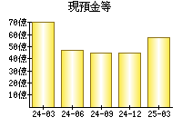 現預金等