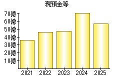 現預金等