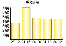 現預金等