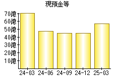 現預金等