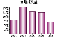 当期純利益
