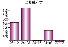 当期純利益