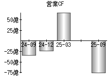 営業活動によるキャッシュフロー