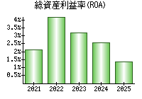 総資産利益率(ROA)