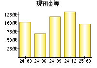 現預金等