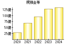 現預金等