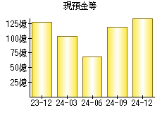 現預金等