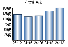 利益剰余金