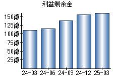 利益剰余金
