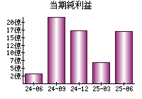 当期純利益