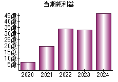当期純利益