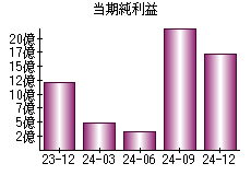当期純利益