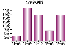 当期純利益