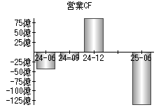 営業活動によるキャッシュフロー