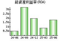 総資産利益率(ROA)