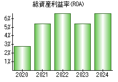 総資産利益率(ROA)