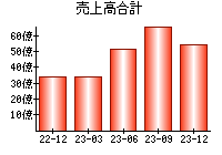売上高合計